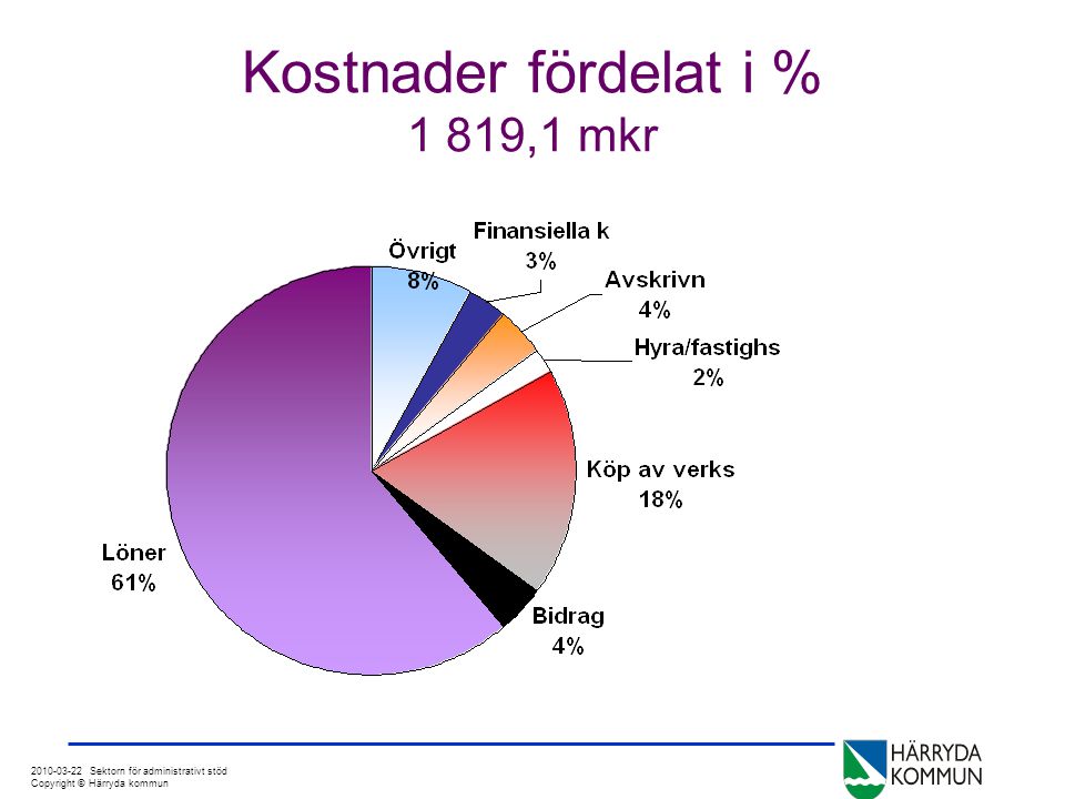 Sektorn för administrativt stöd Copyright © Härryda kommun Kostnader fördelat i % 1 819,1 mkr