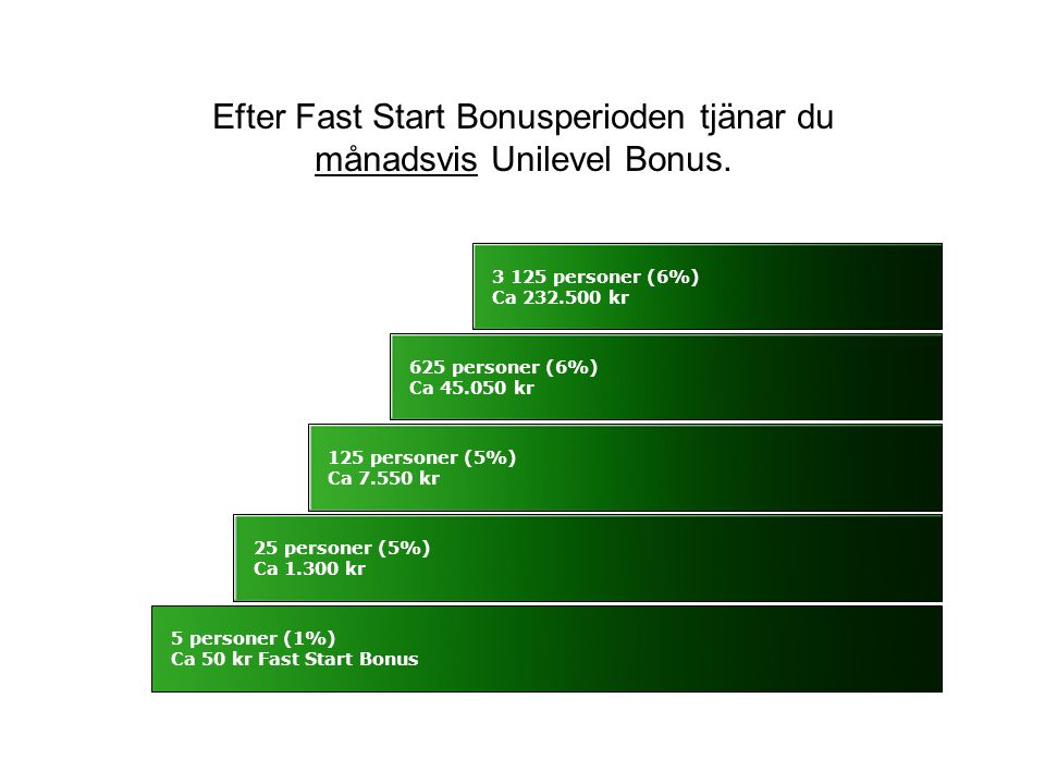 Efter Fast Start Bonusperioden tjänar du månadsvis Unilevel Bonus.