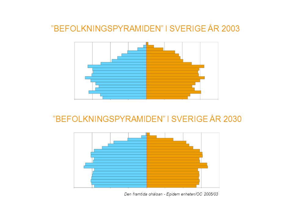 BEFOLKNINGSPYRAMIDEN I SVERIGE ÅR 2003 Den framtida ohälsan - Epidem enheten/OC 2005/03 BEFOLKNINGSPYRAMIDEN I SVERIGE ÅR 2030