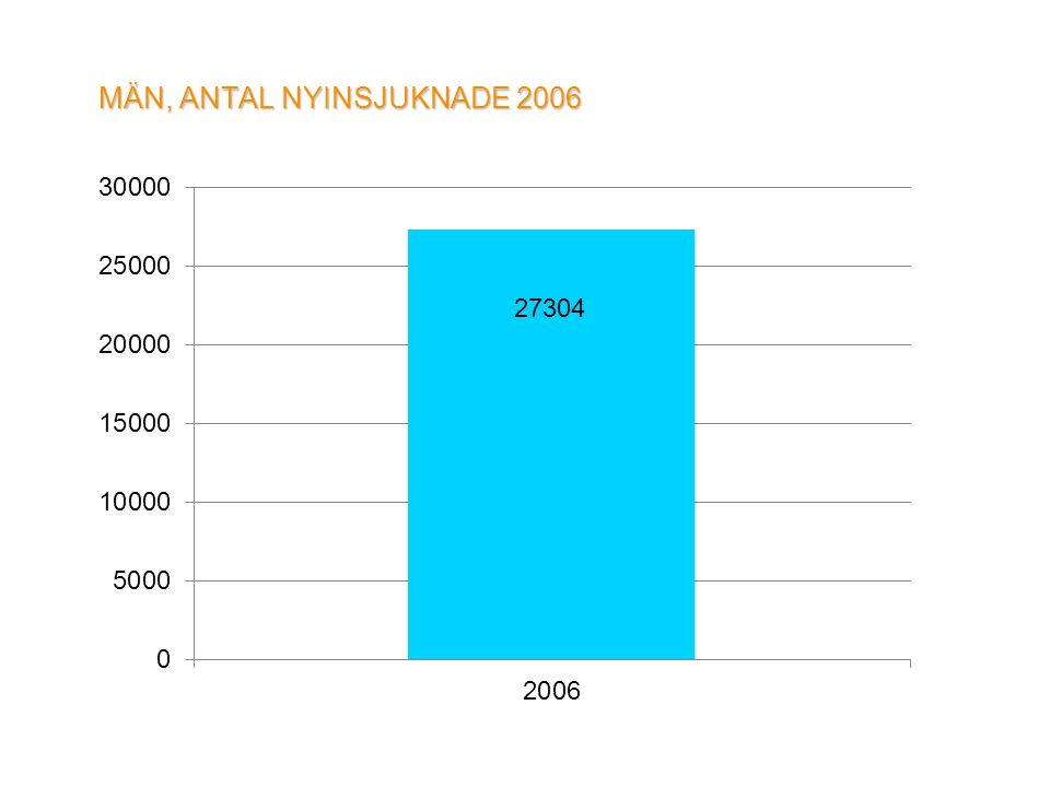 MÄN, ANTAL NYINSJUKNADE 2006