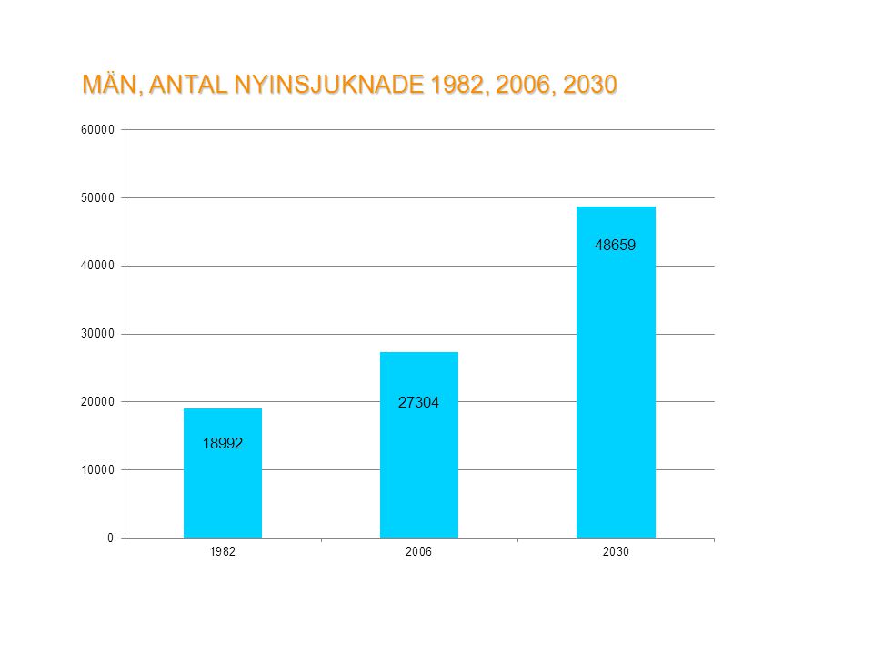 MÄN, ANTAL NYINSJUKNADE 1982, 2006, 2030