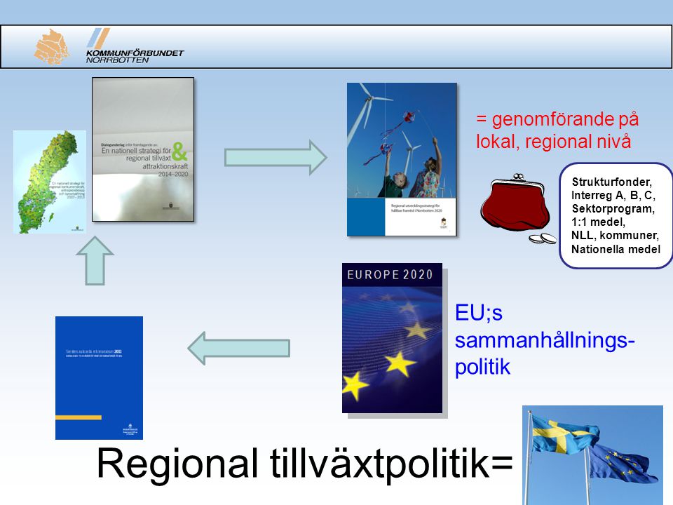 Regional tillväxtpolitik= = genomförande på lokal, regional nivå EU;s sammanhållnings- politik Strukturfonder, Interreg A, B, C, Sektorprogram, 1:1 medel, NLL, kommuner, Nationella medel