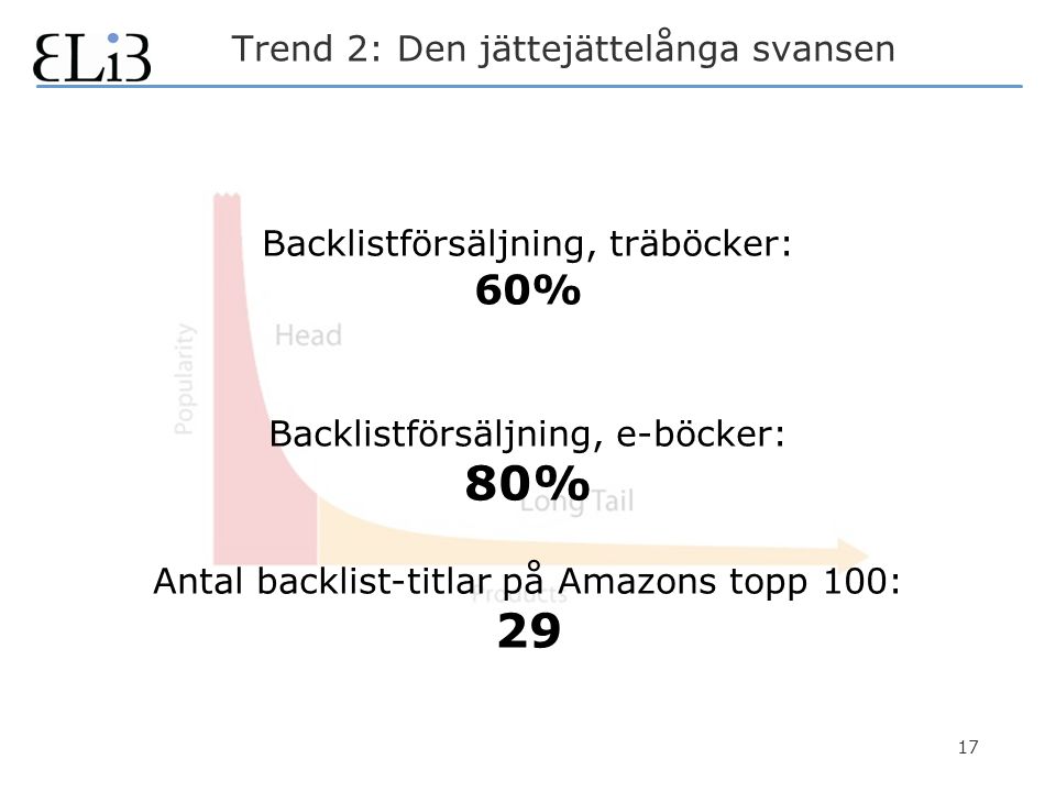 17 Trend 2: Den jättejättelånga svansen Backlistförsäljning, träböcker: 60% Backlistförsäljning, e-böcker: 80% Antal backlist-titlar på Amazons topp 100: 29
