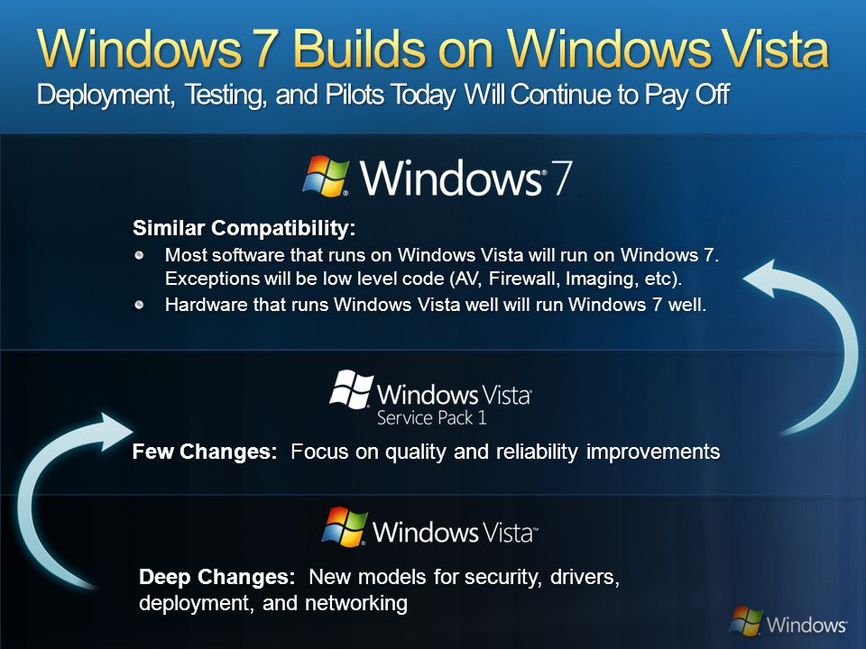 Similar Compatibility: Most software that runs on Windows Vista will run on Windows 7.