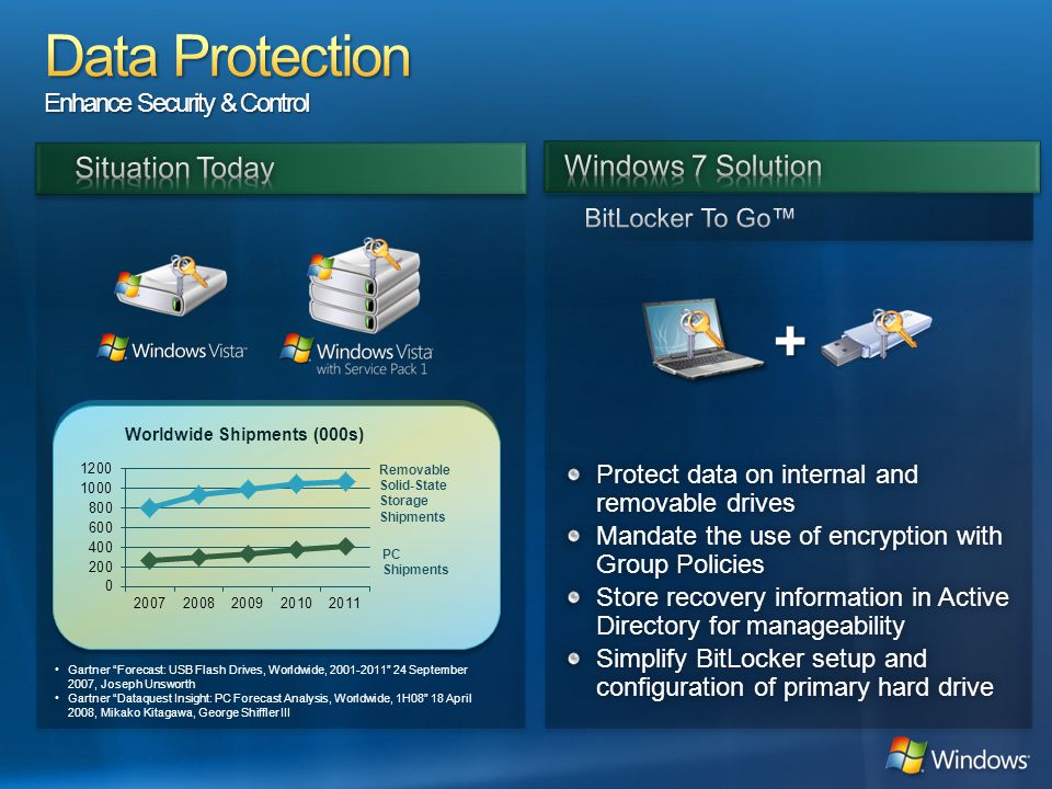 Protect data on internal and removable drives Mandate the use of encryption with Group Policies Store recovery information in Active Directory for manageability Simplify BitLocker setup and configuration of primary hard drive + Worldwide Shipments (000s) •Gartner Forecast: USB Flash Drives, Worldwide, September 2007, Joseph Unsworth •Gartner Dataquest Insight: PC Forecast Analysis, Worldwide, 1H08 18 April 2008, Mikako Kitagawa, George Shiffler III
