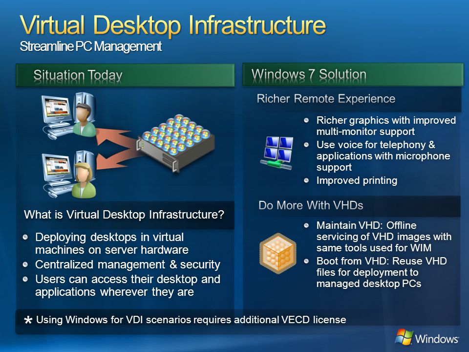 Deploying desktops in virtual machines on server hardware Centralized management & securityCentralized management & security Users can access their desktop and applications wherever they are Richer graphics with improved multi-monitor support Use voice for telephony & applications with microphone support Improved printingImproved printing Using Windows for VDI scenarios requires additional VECD licenseUsing Windows for VDI scenarios requires additional VECD license * What is Virtual Desktop Infrastructure.