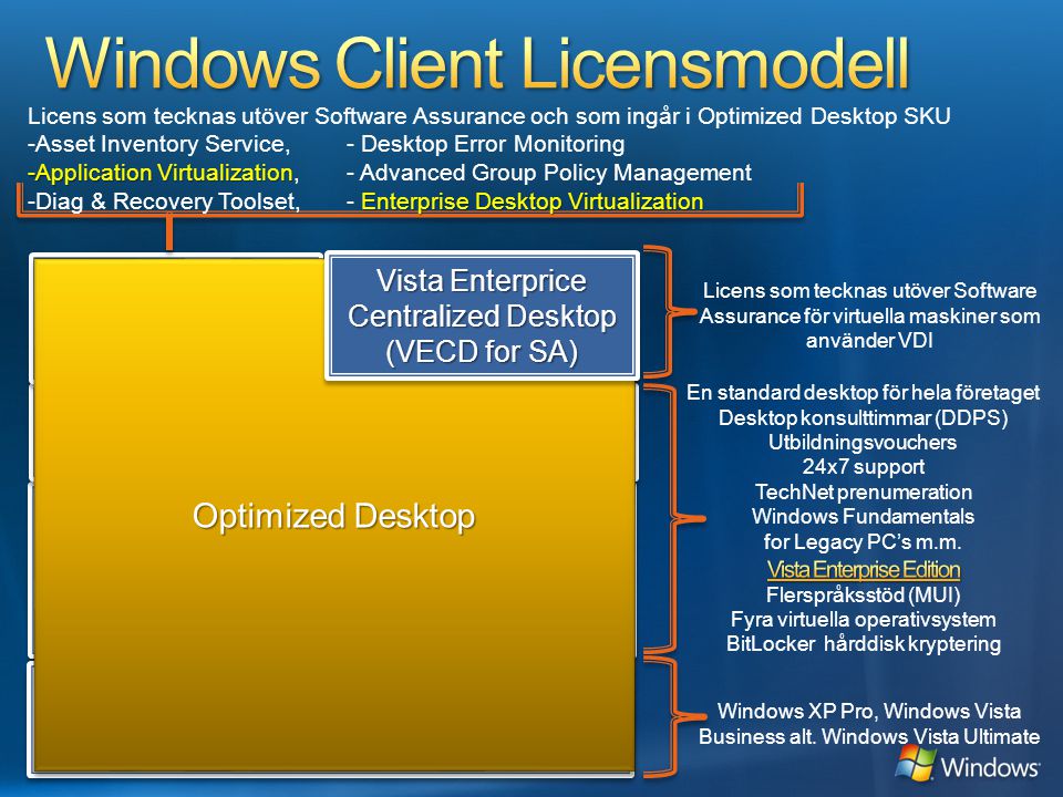 Volymlicens Uppgradering av befintlig OEM licens Volymlicens Uppgradering av befintlig OEM licens Software Assurance Förinstallerad PC med godkänd Windows version (OEM) Windows XP Pro, Windows Vista Business alt.