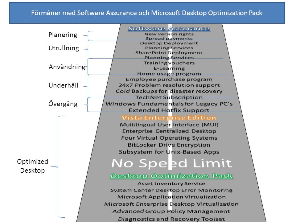 Förmåner med Software Assurance och Microsoft Desktop Optimization Pack Planering Utrullning Användning Underhåll Övergång Optimized Desktop