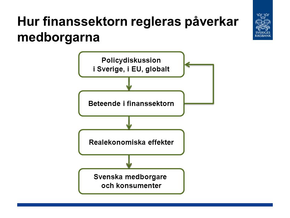 Hur finanssektorn regleras påverkar medborgarna Policydiskussion i Sverige, i EU, globalt Svenska medborgare och konsumenter Kan upplevas abstrakt Ofta teknisk Beteende i finanssektorn Realekonomiska effekter