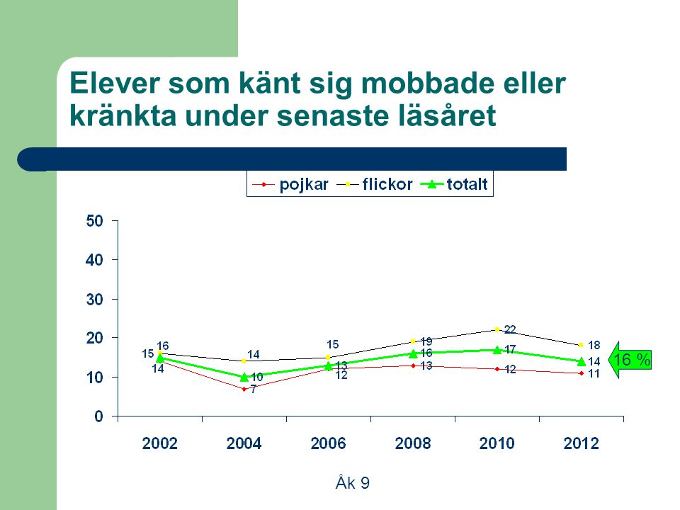 Elever som känt sig mobbade eller kränkta under senaste läsåret Åk 9 16 %