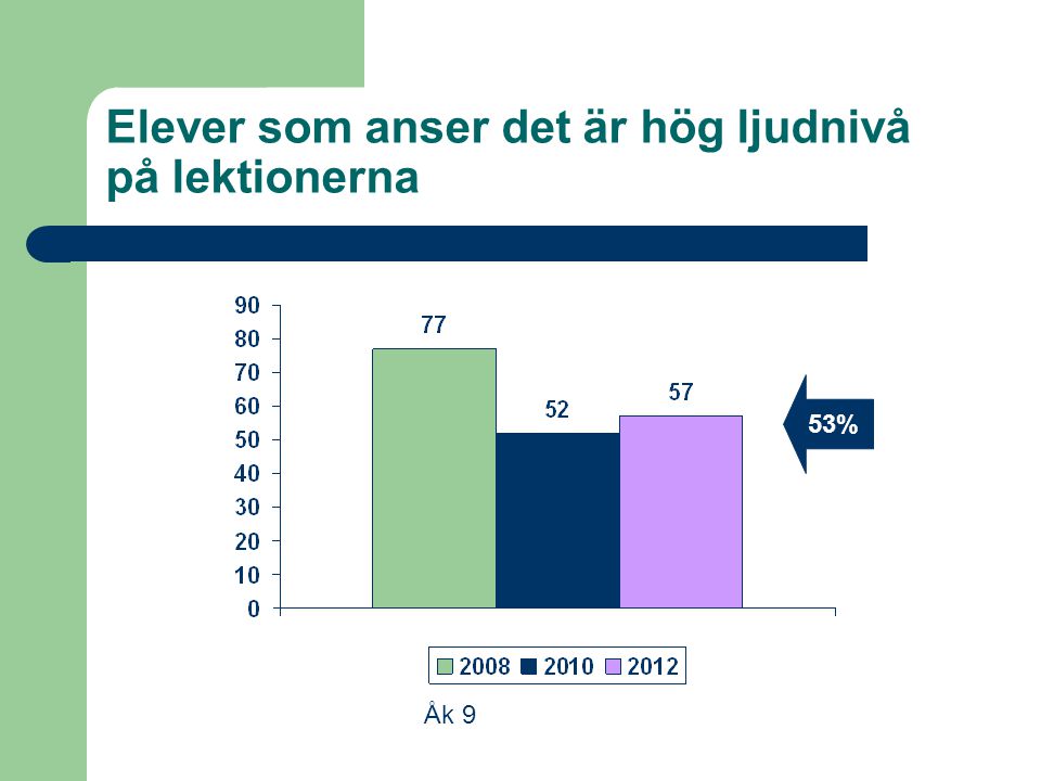 Elever som anser det är hög ljudnivå på lektionerna Åk 9 53%