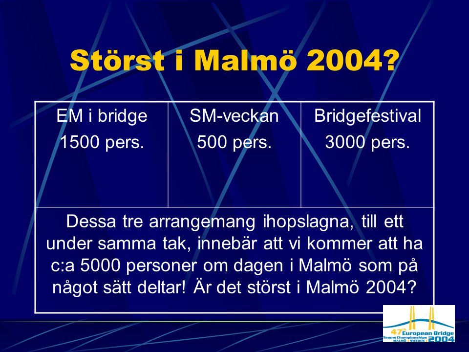 Störst i Malmö EM i bridge 1500 pers. SM-veckan 500 pers.