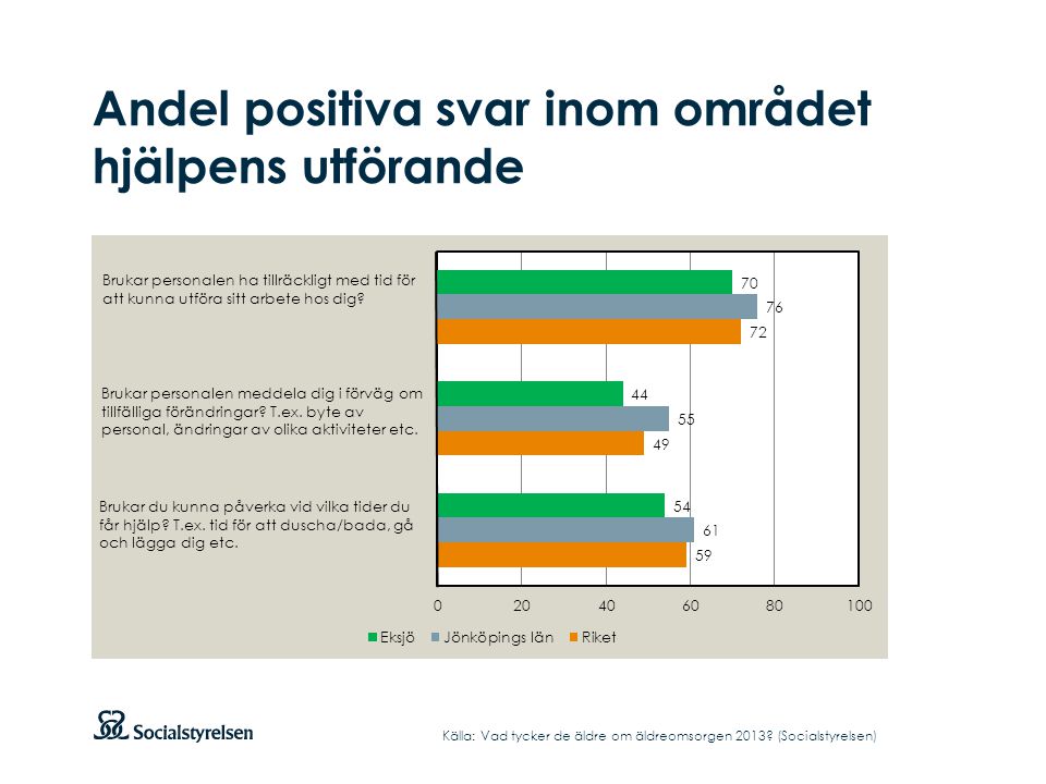 Andel positiva svar inom området hjälpens utförande Källa: Vad tycker de äldre om äldreomsorgen 2013.