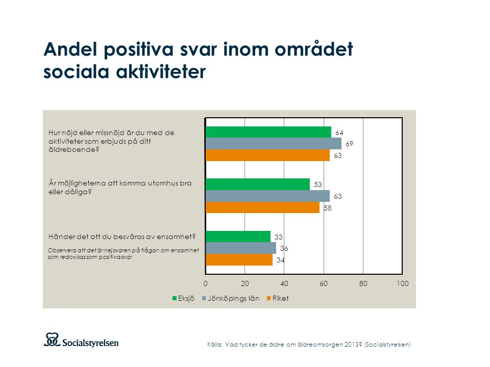 Andel positiva svar inom området sociala aktiviteter Källa: Vad tycker de äldre om äldreomsorgen 2013.