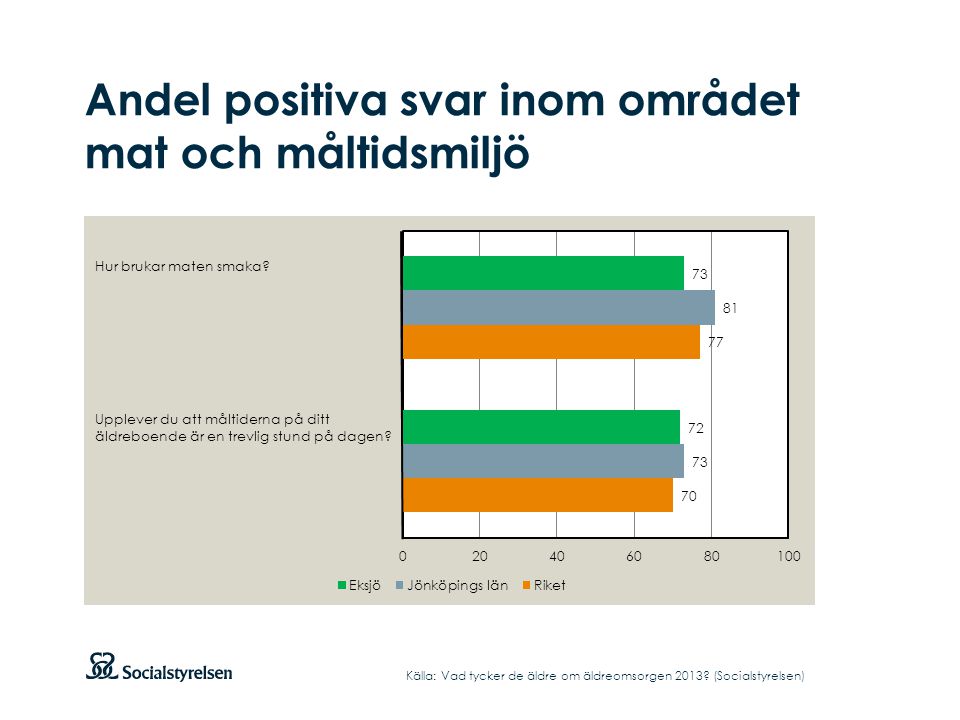 Andel positiva svar inom området mat och måltidsmiljö Källa: Vad tycker de äldre om äldreomsorgen 2013.