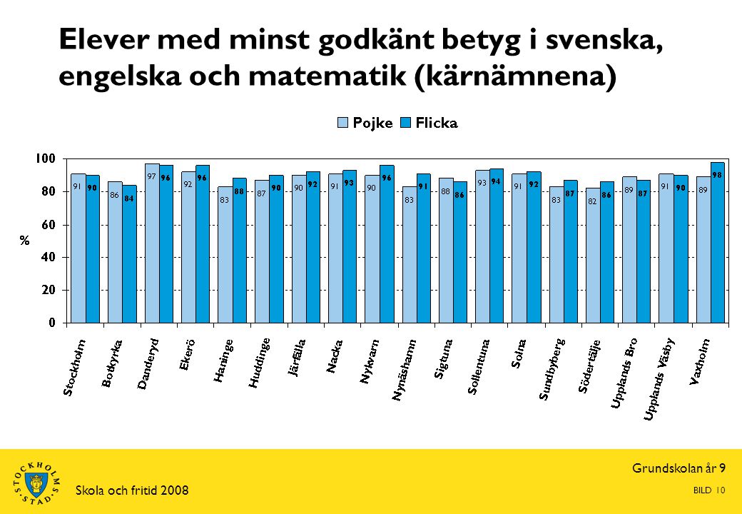 Grundskolan år 9 Skola och fritid 2008 BILD 10 Elever med minst godkänt betyg i svenska, engelska och matematik (kärnämnena)