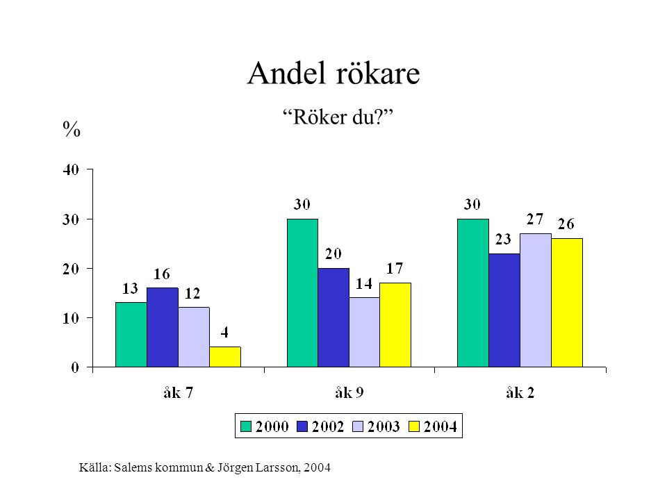Andel rökare Röker du % Källa: Salems kommun & Jörgen Larsson, 2004