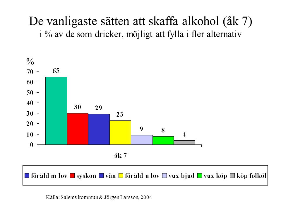 De vanligaste sätten att skaffa alkohol (åk 7) i % av de som dricker, möjligt att fylla i fler alternativ % Källa: Salems kommun & Jörgen Larsson, 2004