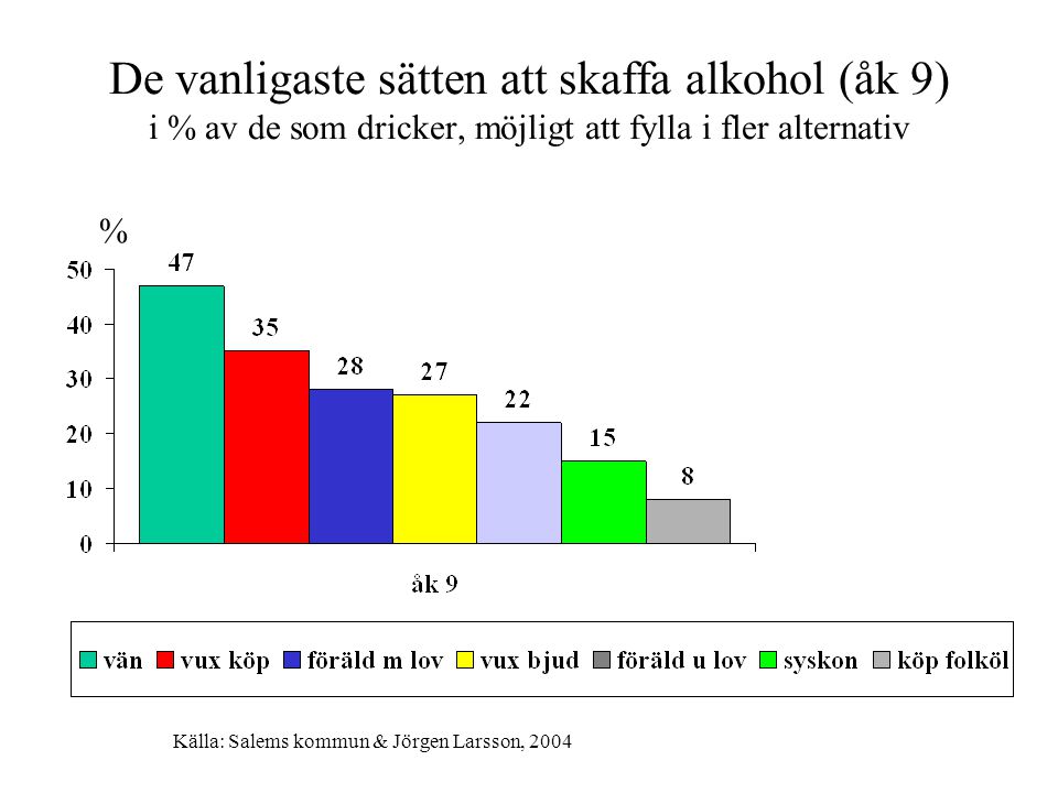 De vanligaste sätten att skaffa alkohol (åk 9) i % av de som dricker, möjligt att fylla i fler alternativ % Källa: Salems kommun & Jörgen Larsson, 2004