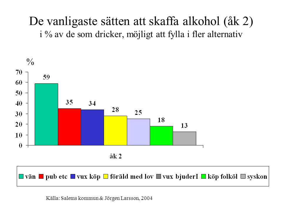 De vanligaste sätten att skaffa alkohol (åk 2) i % av de som dricker, möjligt att fylla i fler alternativ % Källa: Salems kommun & Jörgen Larsson, 2004