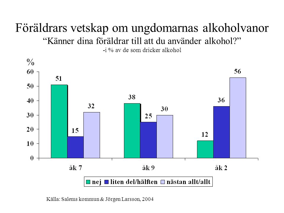 Föräldrars vetskap om ungdomarnas alkoholvanor Känner dina föräldrar till att du använder alkohol -i % av de som dricker alkohol % Källa: Salems kommun & Jörgen Larsson, 2004
