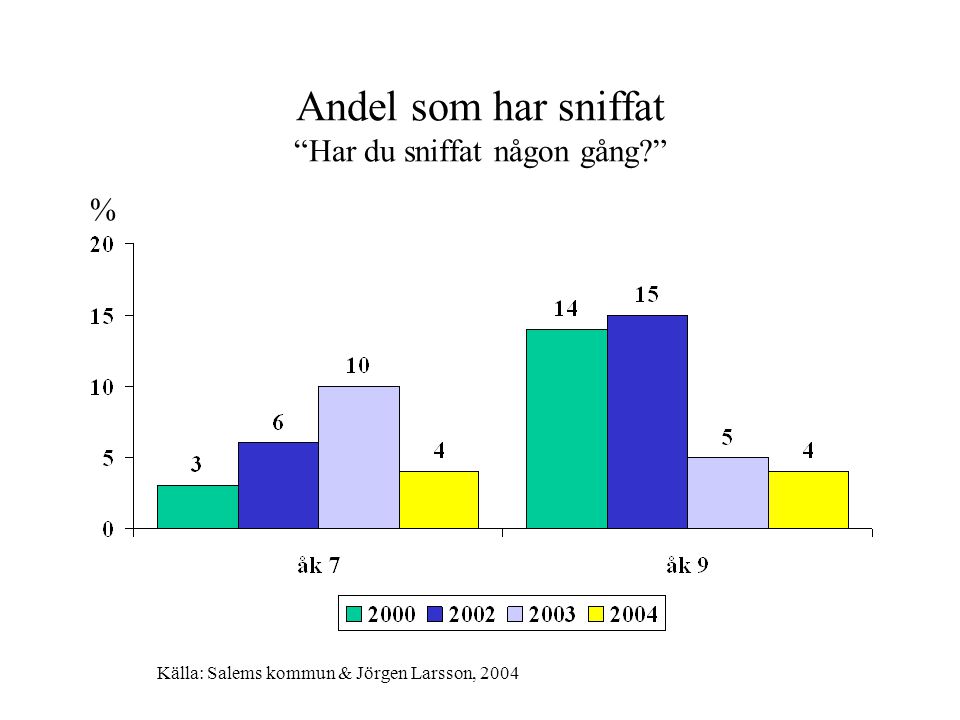 Andel som har sniffat Har du sniffat någon gång % Källa: Salems kommun & Jörgen Larsson, 2004