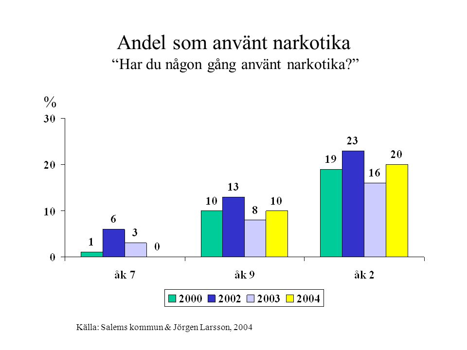 Andel som använt narkotika Har du någon gång använt narkotika % Källa: Salems kommun & Jörgen Larsson, 2004