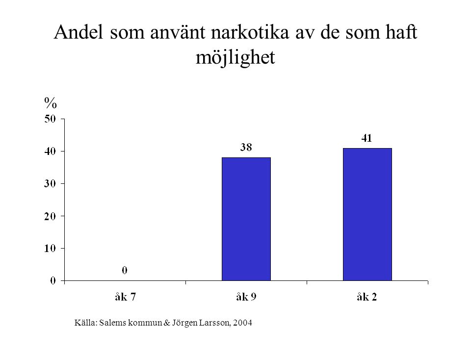 Andel som använt narkotika av de som haft möjlighet % Källa: Salems kommun & Jörgen Larsson, 2004