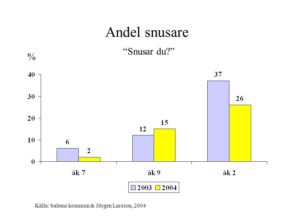 Andel snusare Snusar du % Källa: Salems kommun & Jörgen Larsson, 2004