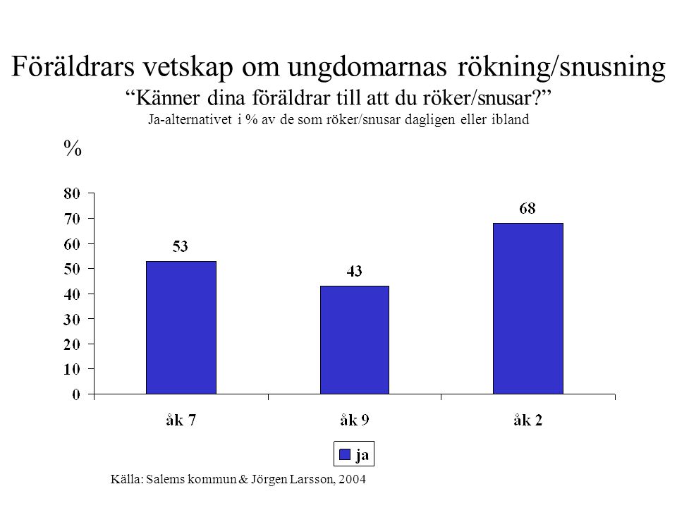 Föräldrars vetskap om ungdomarnas rökning/snusning Känner dina föräldrar till att du röker/snusar Ja-alternativet i % av de som röker/snusar dagligen eller ibland % Källa: Salems kommun & Jörgen Larsson, 2004