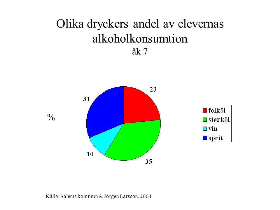 Olika dryckers andel av elevernas alkoholkonsumtion åk 7 % Källa: Salems kommun & Jörgen Larsson, 2004