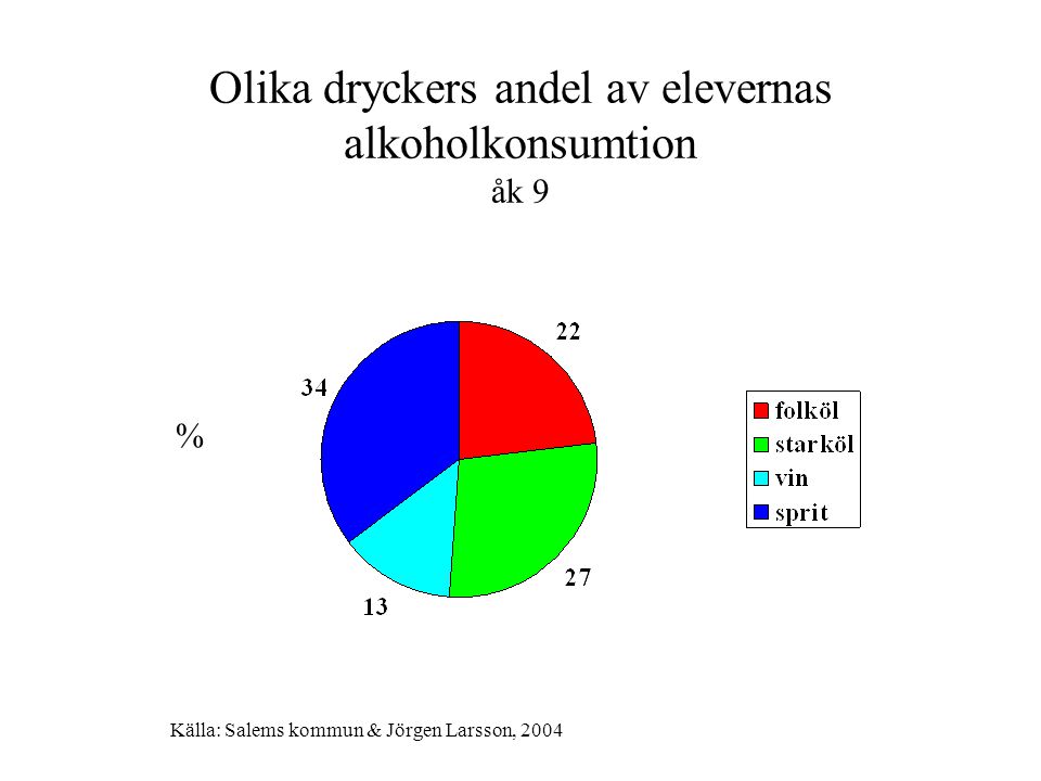 Olika dryckers andel av elevernas alkoholkonsumtion åk 9 % Källa: Salems kommun & Jörgen Larsson, 2004