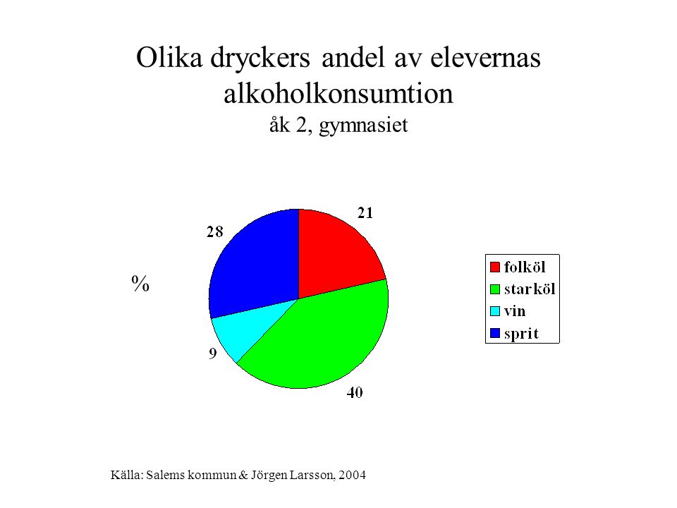 Olika dryckers andel av elevernas alkoholkonsumtion åk 2, gymnasiet % Källa: Salems kommun & Jörgen Larsson, 2004