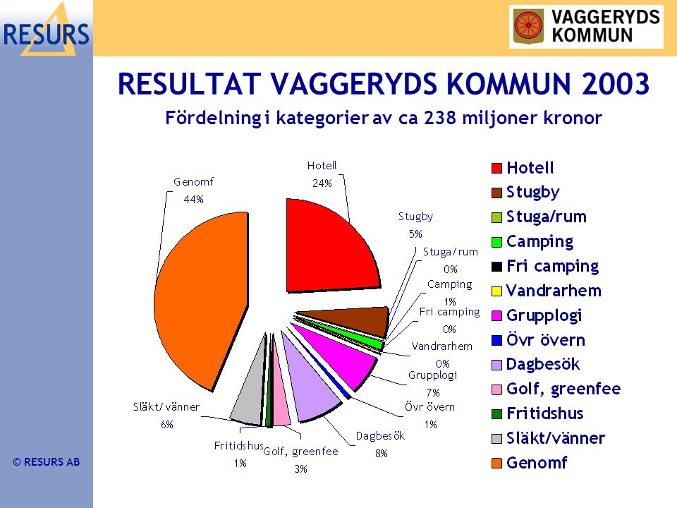 © RESURS AB RESULTAT VAGGERYDS KOMMUN 2003 Fördelning i kategorier av ca 238 miljoner kronor