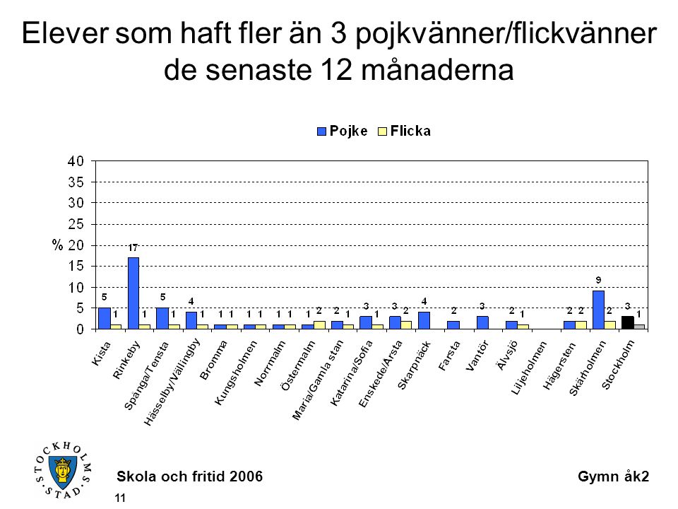 Skola och fritid 2006Gymn åk2 11 Elever som haft fler än 3 pojkvänner/flickvänner de senaste 12 månaderna
