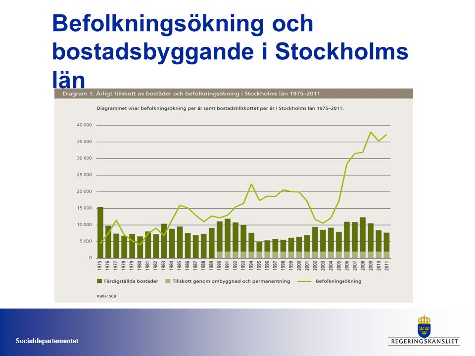 Socialdepartementet Befolkningsökning och bostadsbyggande i Stockholms län