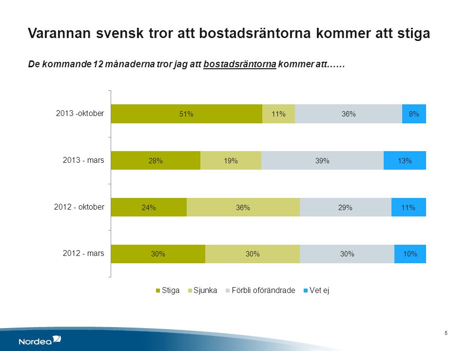 Varannan svensk tror att bostadsräntorna kommer att stiga De kommande 12 månaderna tror jag att bostadsräntorna kommer att…… 5