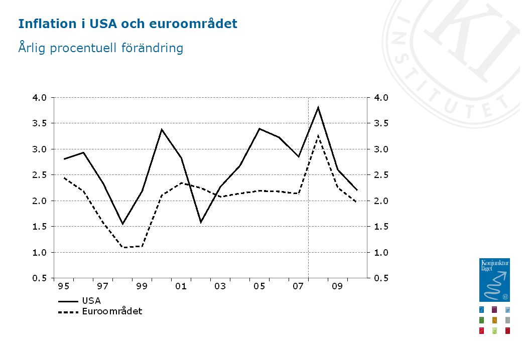 Inflation i USA och euroområdet Årlig procentuell förändring