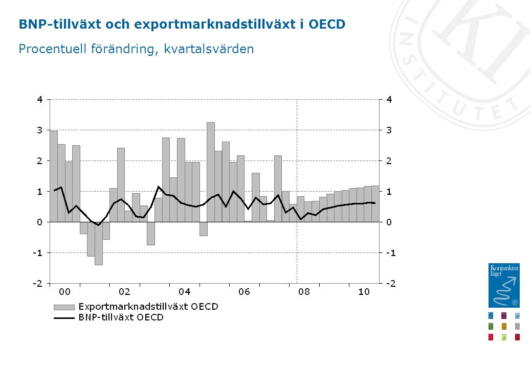 BNP-tillväxt och exportmarknadstillväxt i OECD Procentuell förändring, kvartalsvärden
