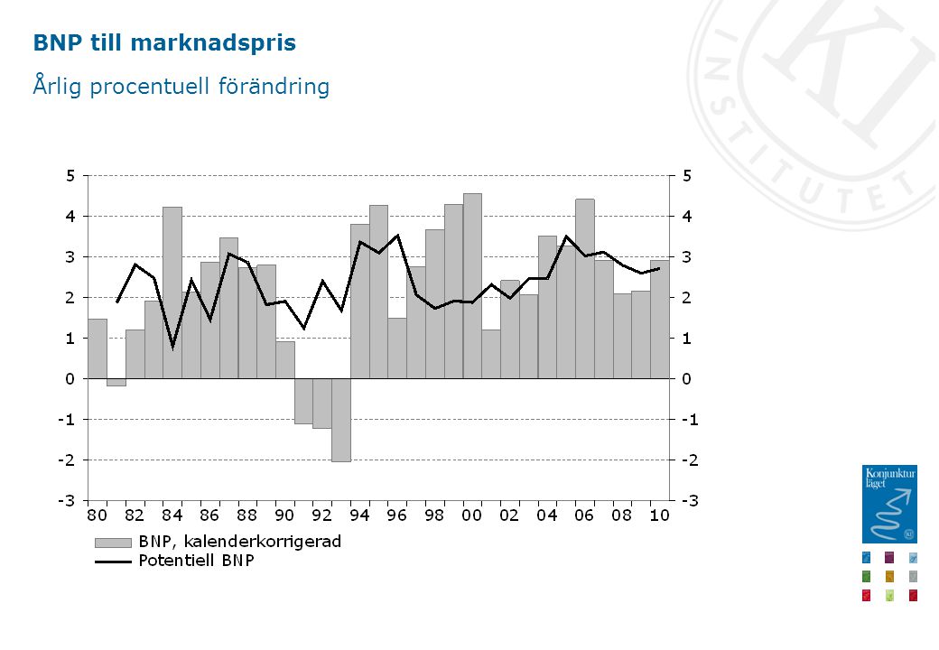 BNP till marknadspris Årlig procentuell förändring