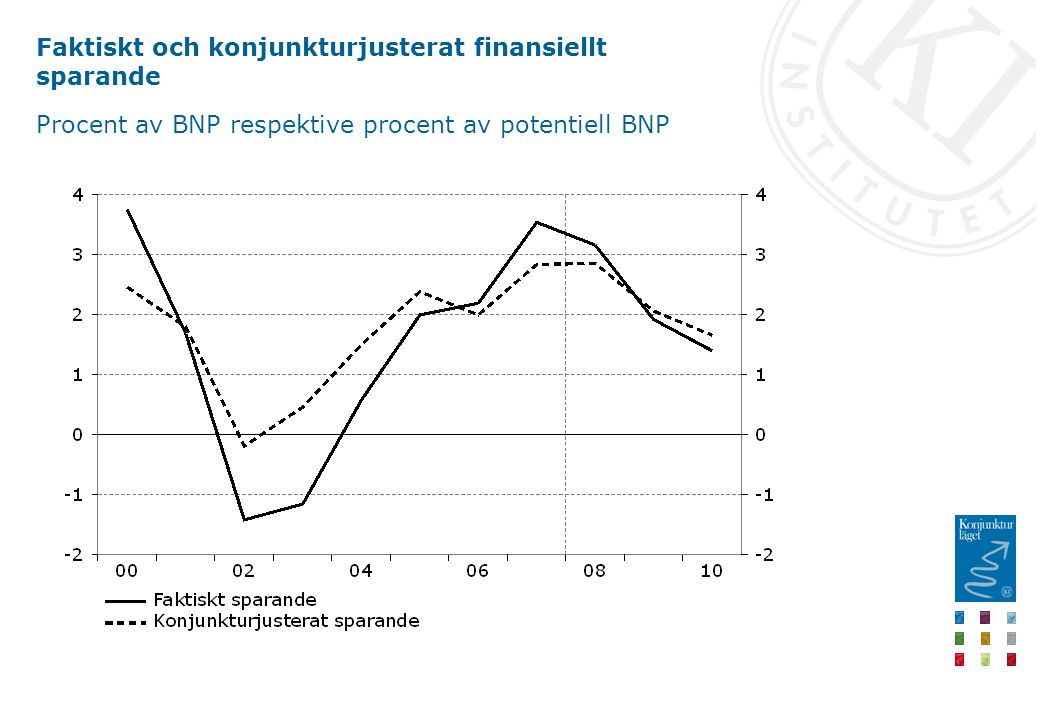 Faktiskt och konjunkturjusterat finansiellt sparande Procent av BNP respektive procent av potentiell BNP