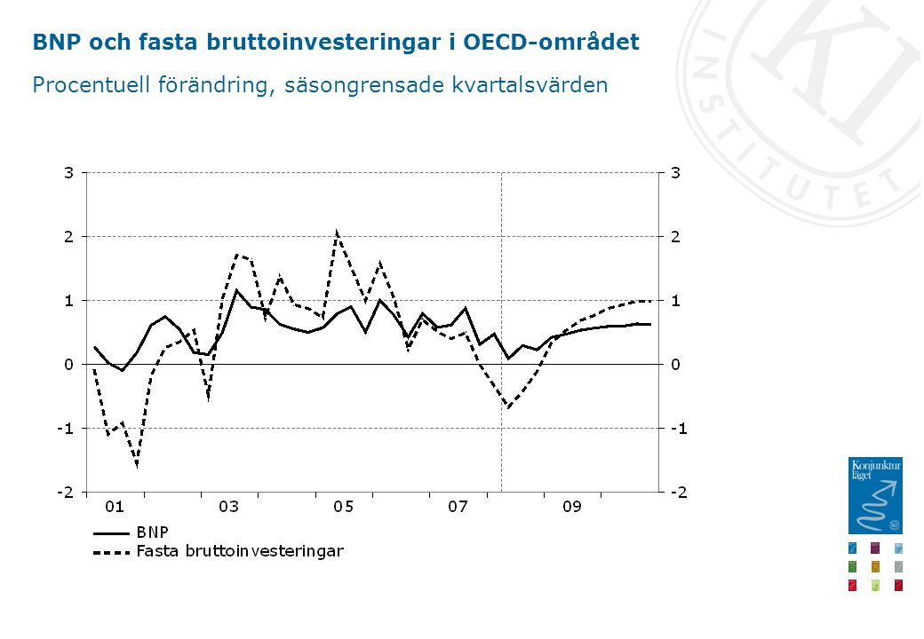 BNP och fasta bruttoinvesteringar i OECD-området Procentuell förändring, säsongrensade kvartalsvärden