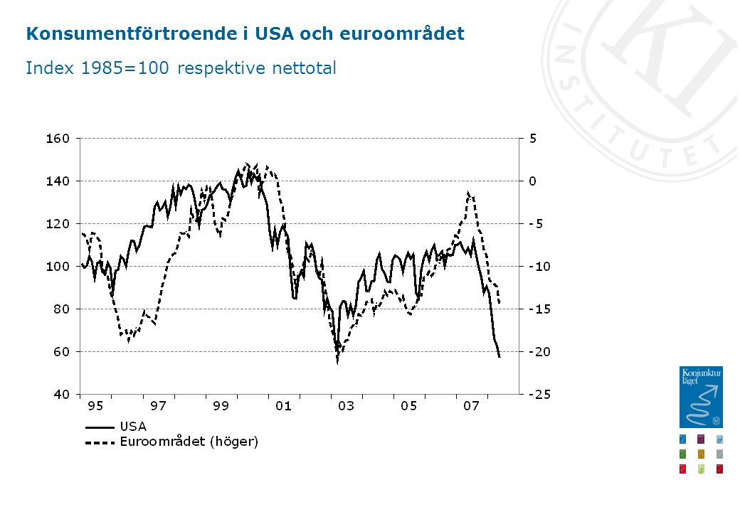 Konsumentförtroende i USA och euroområdet Index 1985=100 respektive nettotal