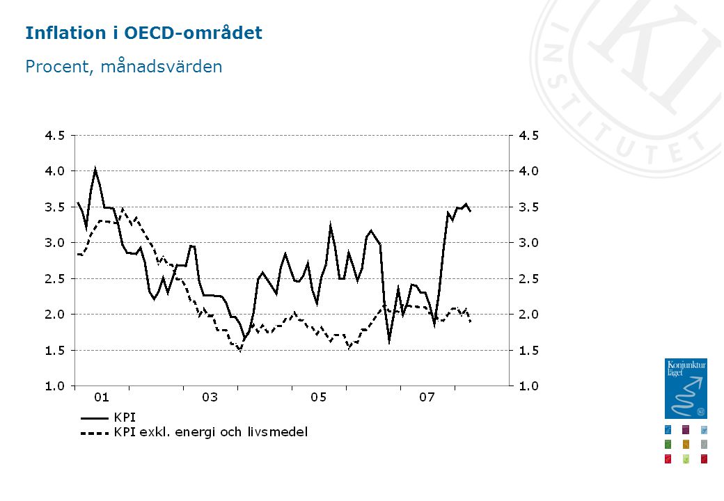Inflation i OECD-området Procent, månadsvärden