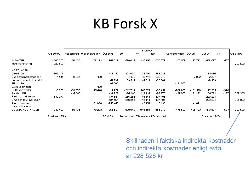 KB Forsk X Skillnaden i faktiska indirekta kostnader och indirekta kostnader enligt avtal är kr