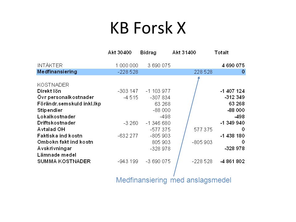 KB Forsk X Medfinansiering med anslagsmedel