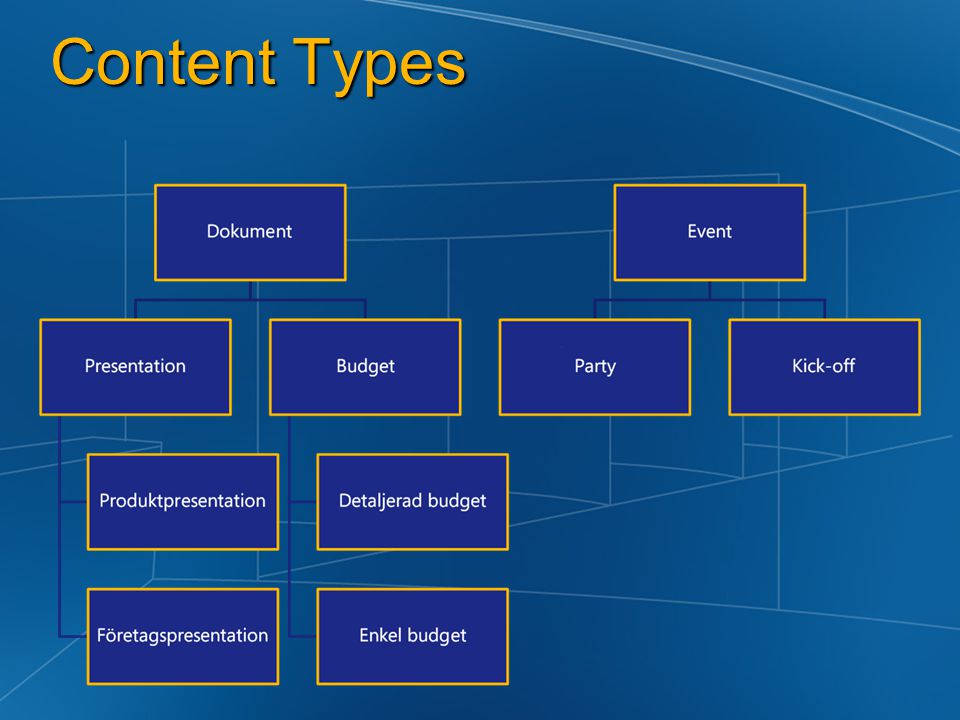 Content Types