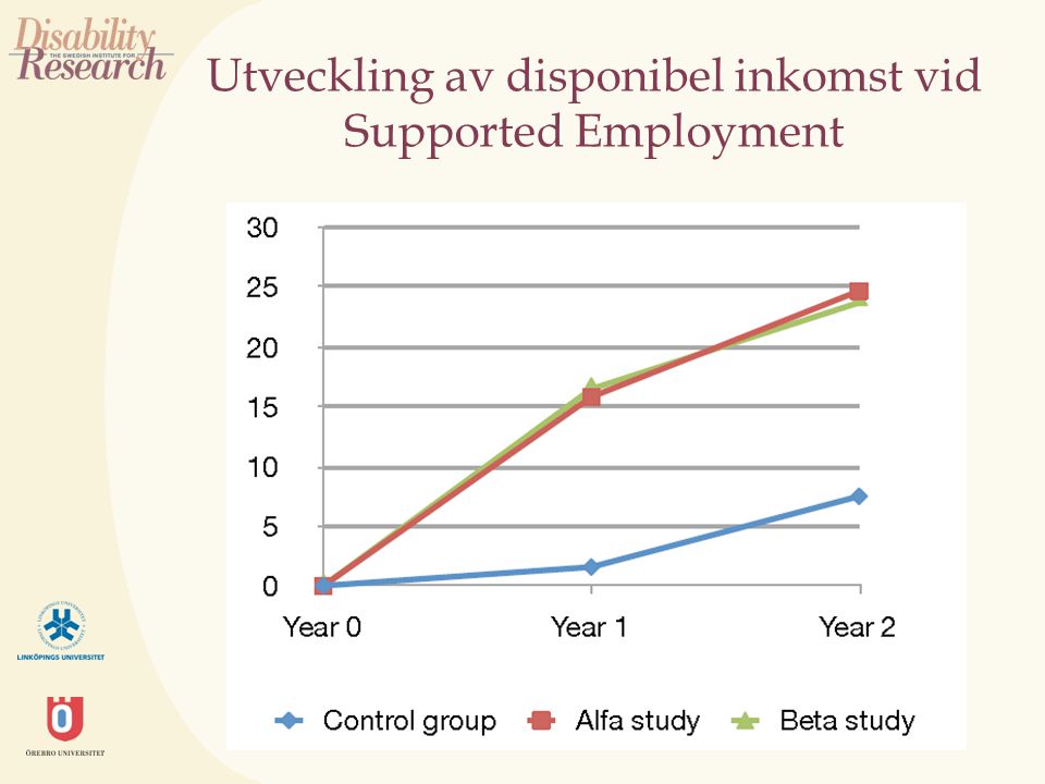 Utveckling av disponibel inkomst vid Supported Employment