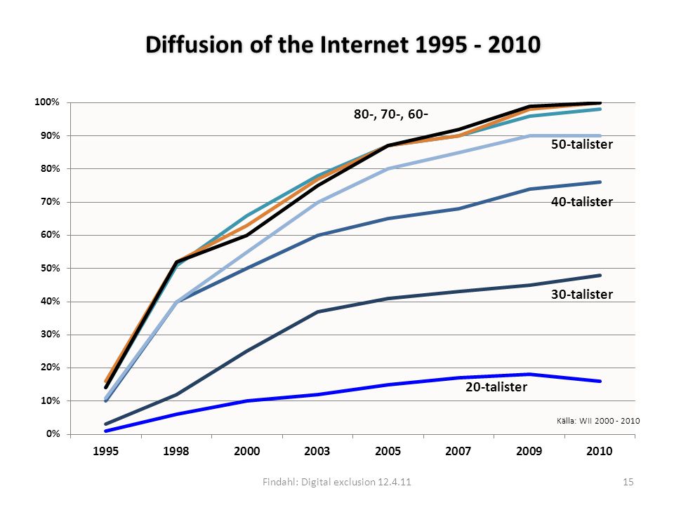 Diffusion of the Internet Olle Findahl april , 70-, talister Findahl: Digital exclusion Källa: WII