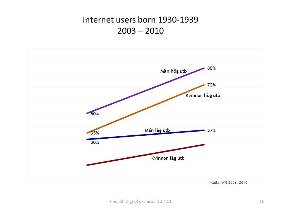 Internet users born – 2010 Findahl: Digital exclusion
